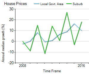 House Price Trend in LGA Wyong