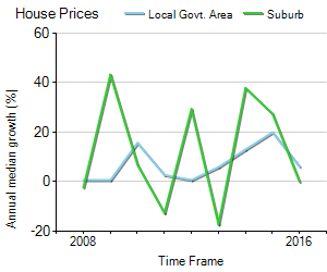 House Price Trend in LGA Sutherland