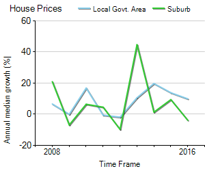 House Price Trend in LGA Leichhardt
