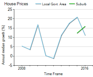 House Price Trend in LGA Sydney