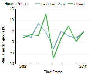 House Price Trend in LGA Wagga Wagga
