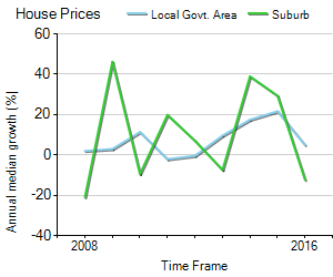 House Price Trend in LGA Ku-ring-gai