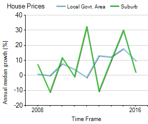 House Price Trend in LGA Hawkesbury