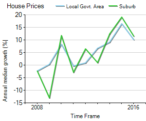 House Price Trend in LGA Wyong