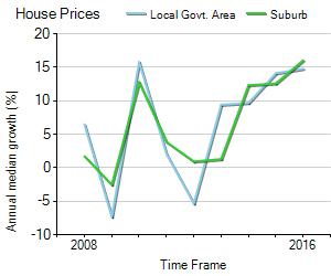 House Price Trend in LGA Wingecarribee
