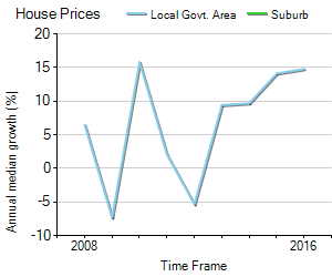 House Price Trend in LGA Wingecarribee