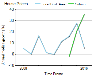 House Price Trend in LGA Canada Bay