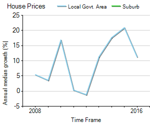 House Price Trend in LGA Sydney