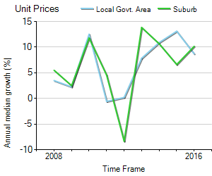 Unit Price Trend in Collaroy