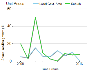 Unit Price Trend in Arncliffe