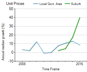Unit Price Trend in Curl Curl