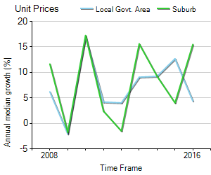 Unit Price Trend in Darlinghurst