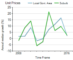 Unit Price Trend in Drummoyne