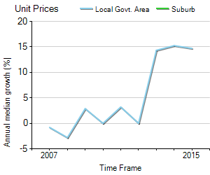 Unit Price Trend in Jordan Springs