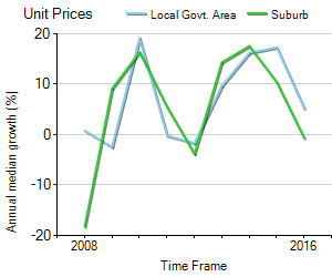 Unit Price Trend in Edgecliff