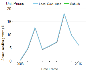 Unit Price Trend in Galston