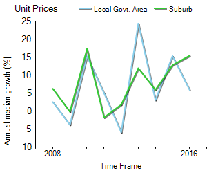 Unit Price Trend in Balmain