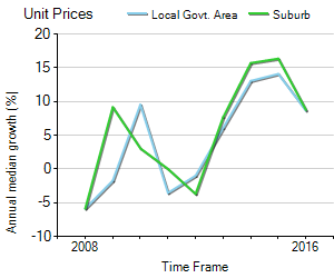 Unit Price Trend in Gosford