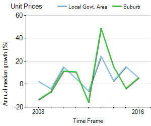 Unit Price Trend in Balmain East