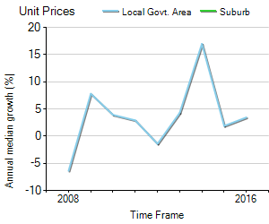 Unit Price Trend in Hamilton East