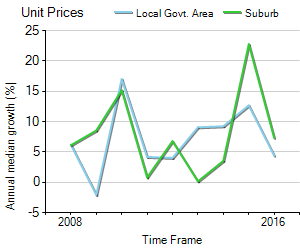 Unit Price Trend in Haymarket