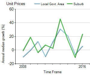 Unit Price Trend in Hunters Hill