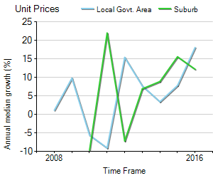 Unit Price Trend in Katoomba