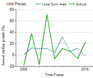 Unit Price Trend in Kingsgrove