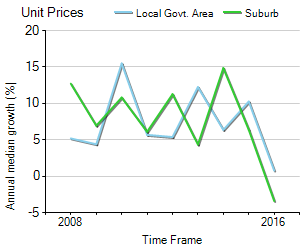 Unit Price Trend in Kogarah