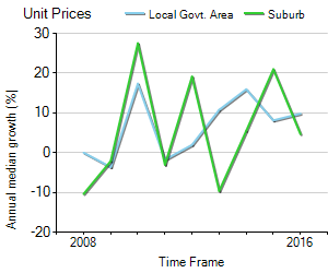 Unit Price Trend in Lavender Bay