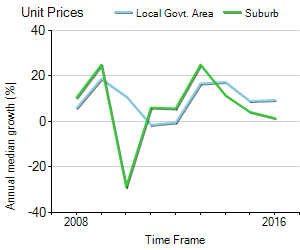 Unit Price Trend in Leumeah
