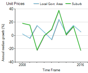 Unit Price Trend in Lilyfield