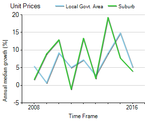 Unit Price Trend in Baulkham Hills
