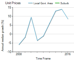 Unit Price Trend in MacMasters Beach