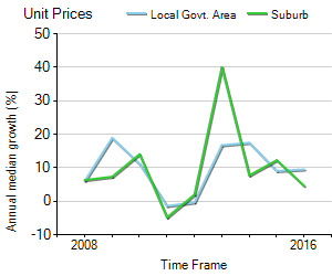 Unit Price Trend in Macquarie Fields
