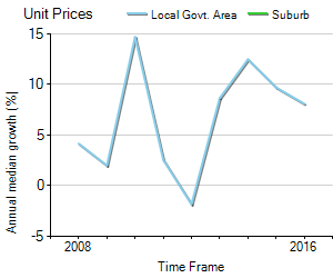 Unit Price Trend in Malabar