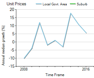 Unit Price Trend in Mannering Park