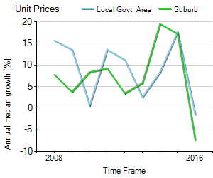 Unit Price Trend in Mascot
