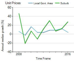 Unit Price Trend in Millers Point