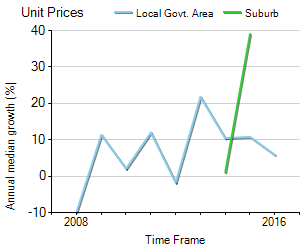 Unit Price Trend in Moorebank