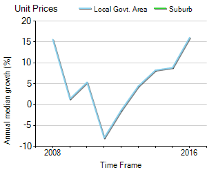 Unit Price Trend in Mullumbimby Creek