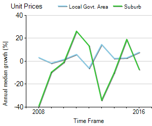 Unit Price Trend in Belmont