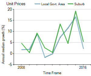 Unit Price Trend in Abbotsford