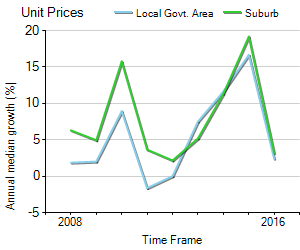 Unit Price Trend in North Strathfield