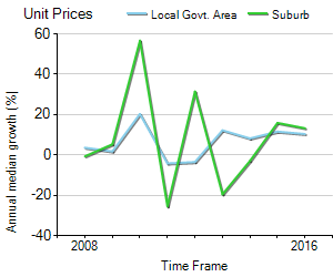 Unit Price Trend in North Wollongong