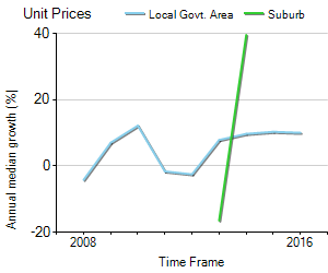 Unit Price Trend in Palm Beach