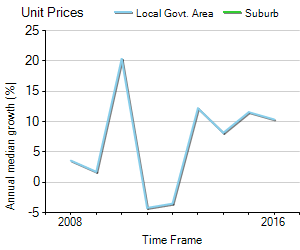 Unit Price Trend in Berkeley