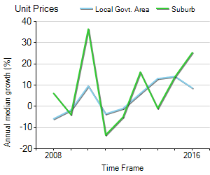 Unit Price Trend in Point Frederick