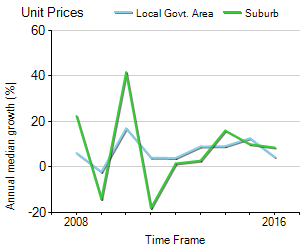 Unit Price Trend in Pyrmont