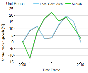 Unit Price Trend in Revesby